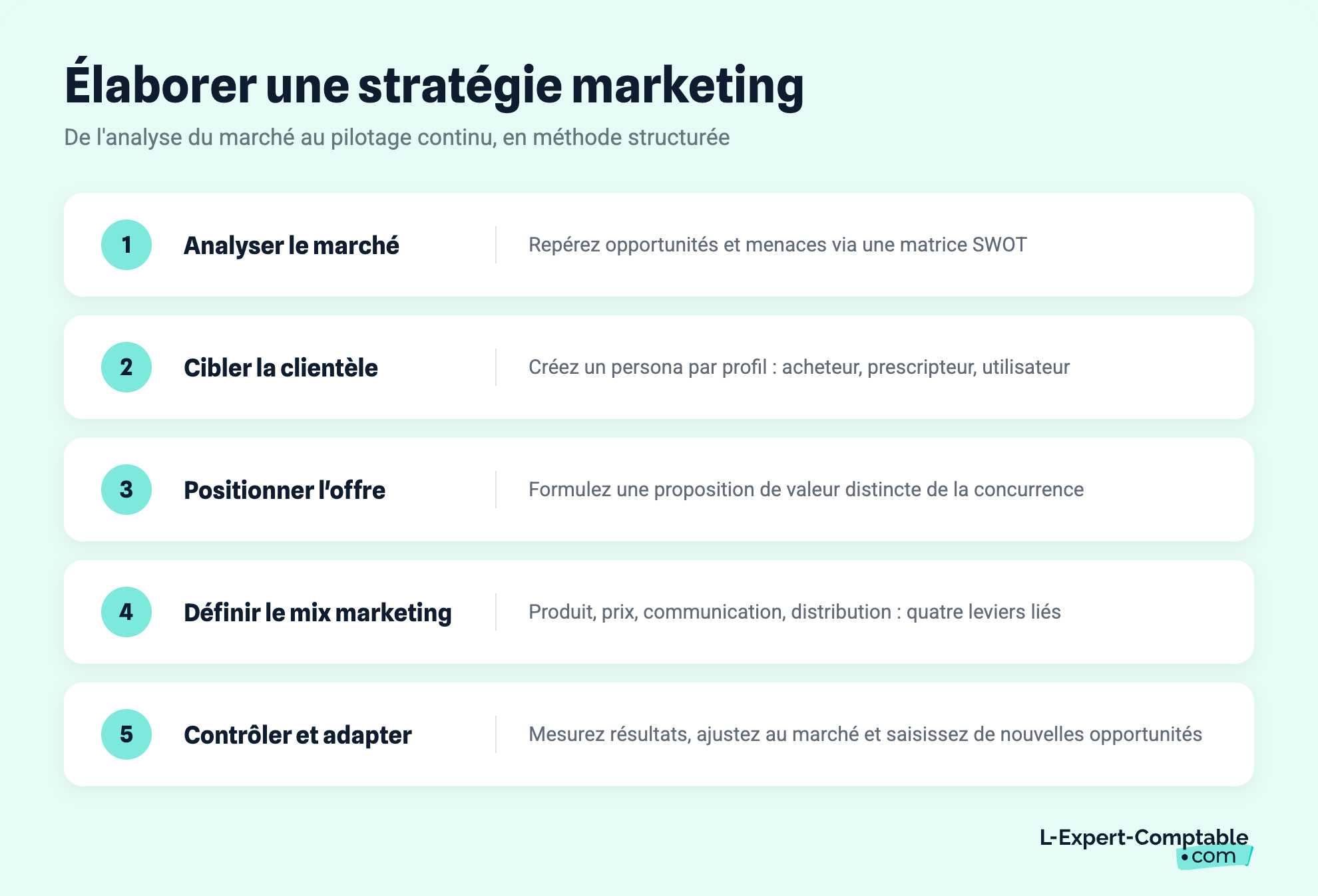 Élaborer une stratégie marketing